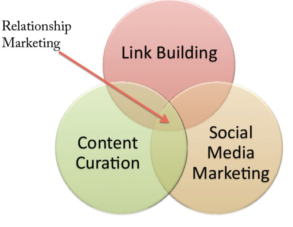 Relationship Marketing Venn